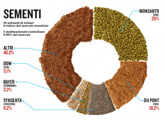 Monsanto & Co., così progettano il monopolio globale dei semi